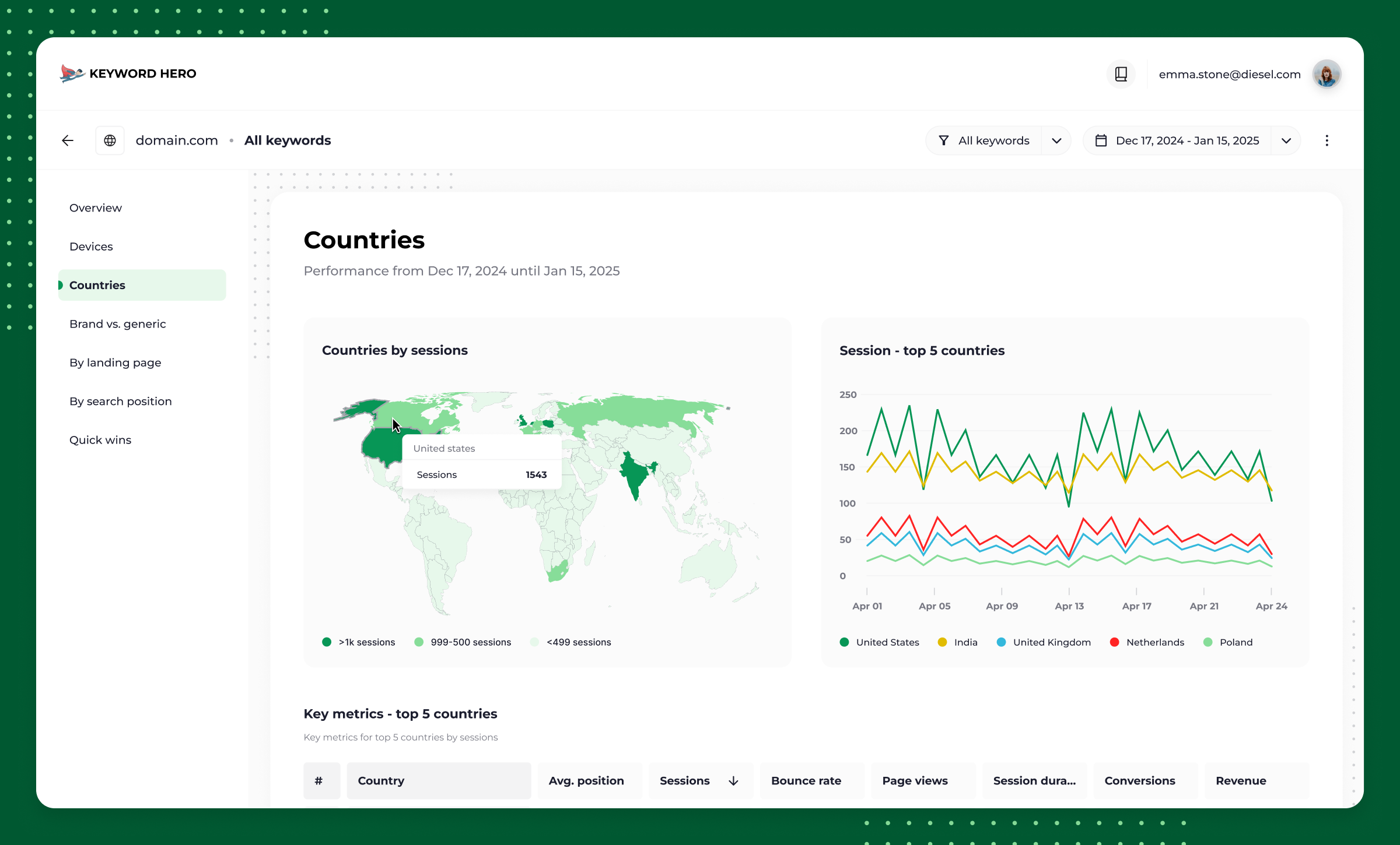 Domain performance report in the new layout.