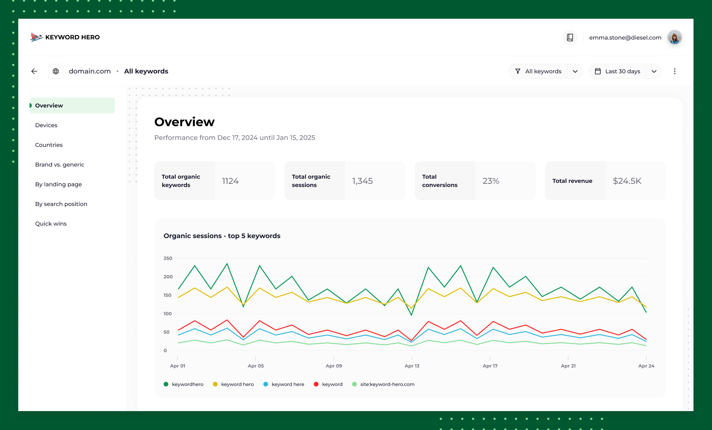 Final dashboard view with keyword performance.