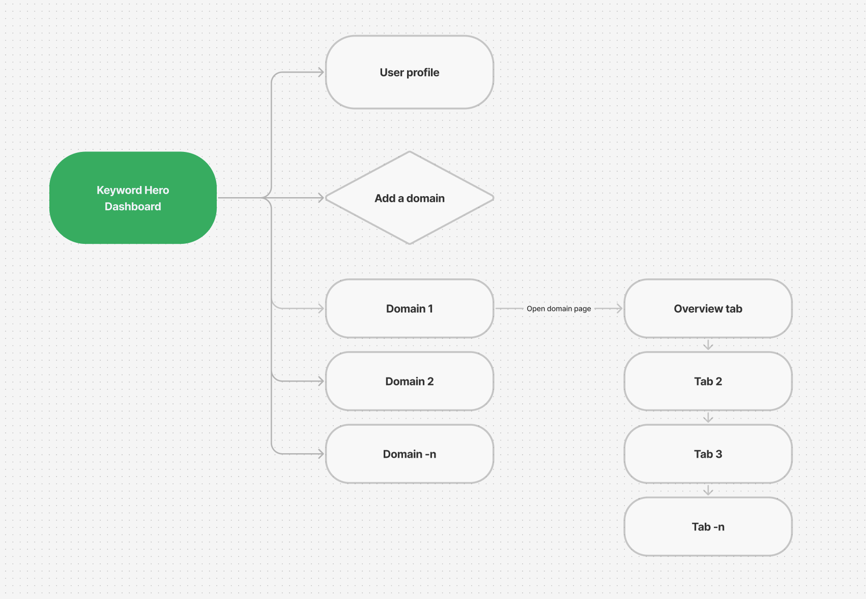 Flow sketch for the new dashboard entry points.