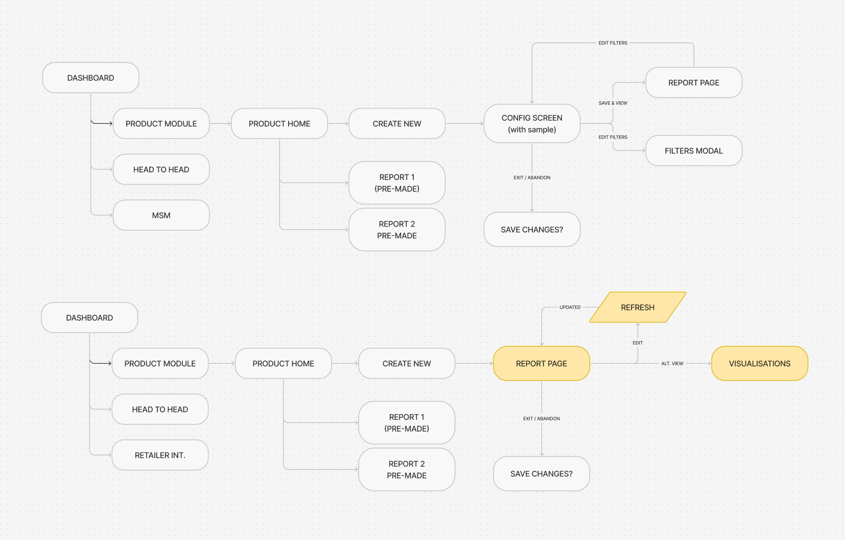 Flowchart mapping the new module within the platform.